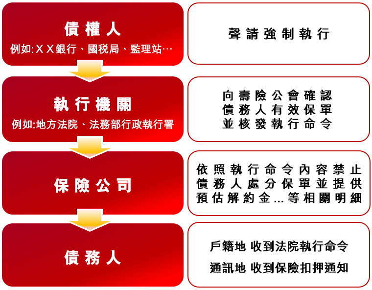 保單扣押強制執行流程