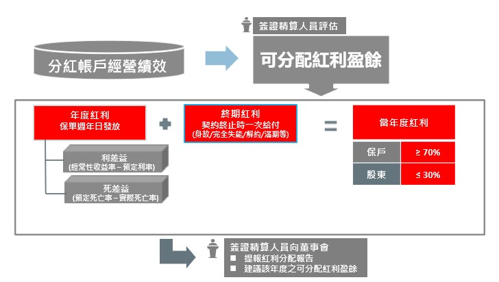 紅利運作方式與給付方式
